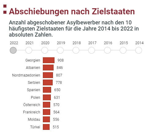 Abschiebungen in Deutschland _ Zahlen zu Asyl in Deutschland