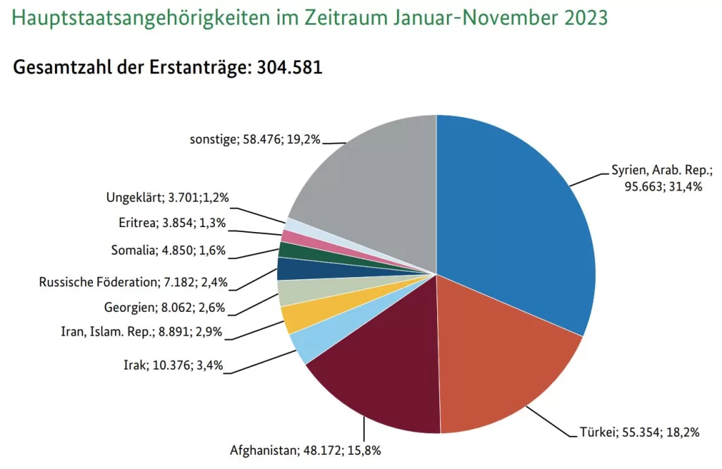 Asylzahlen Januar-November 2023 - Erstanträge